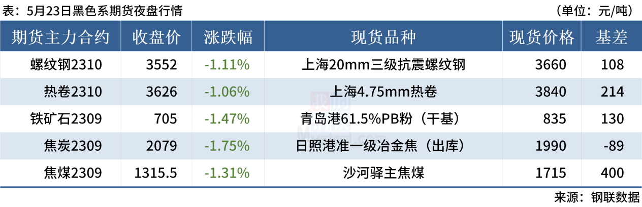 Mysteel早读:12家钢厂降价,黑色系夜盘飘绿
