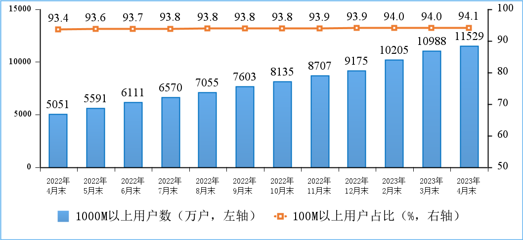 三大电信企业移动电话用户总数达17.07亿户,5G移动电话用户达6.34亿户