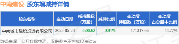 5月24日中南建设发布公告，其股东减持3500.62万股