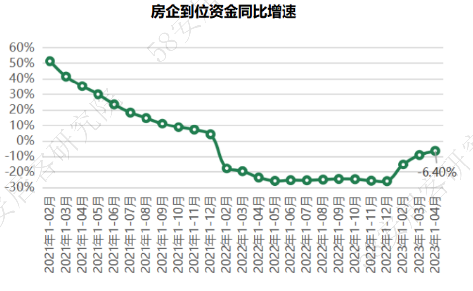 58安居客研究院：2023年前4月全国房地产开发运行解读
