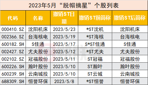 果然起飞！“脱帽摘星”后股价直接涨停 还有哪些个股有望“逆袭”？