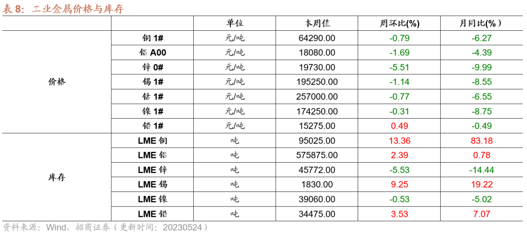 【招商策略】面板价格持续上行,部分机械设备景气改善——行业景气观察0524