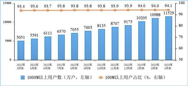 固定宽带接入用户规模稳步增加 千兆用户占比近两成
