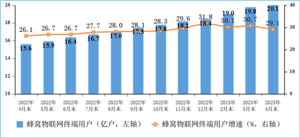 我国蜂窝物联网用户突破20亿户 IPTV用户稳步增加