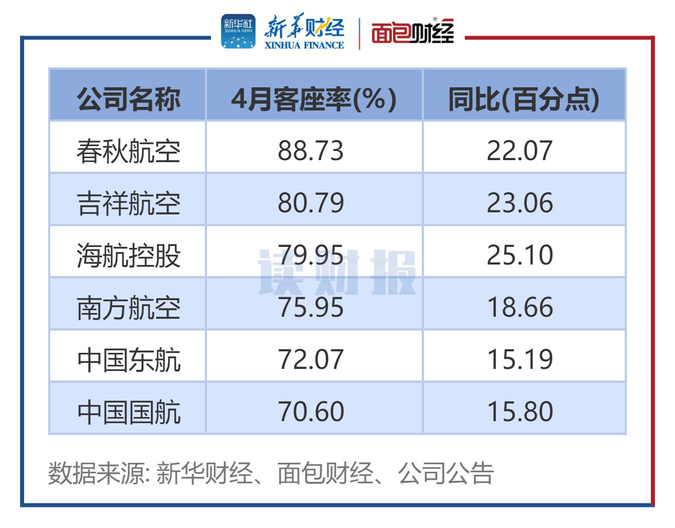 图1:航空公司4月客座率及同比变动