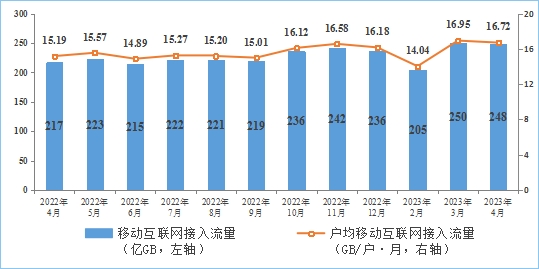 截至4月末,我国移动互联网用户数达14.85亿户