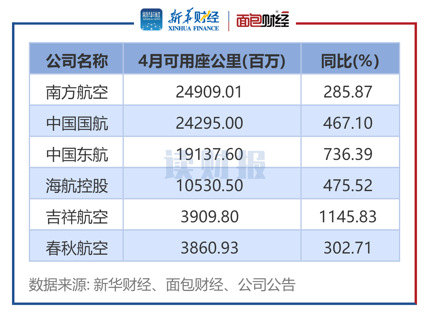 图5:航空公司4月可用座公里及同比变动
