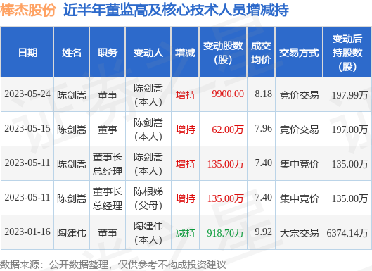 棒杰股份:5月24日公司高管陈剑嵩增持公司股份合计9900股