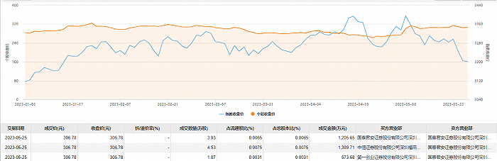片仔癀今日大宗交易成交10.33万股 成交额3169.04万元