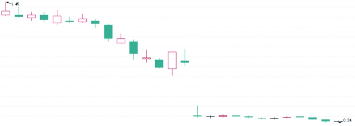 单日跌超57%! 谨防退市整理期个股急跌风险