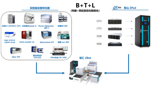 图2. 智峪生科自动化智能化设计验证设施