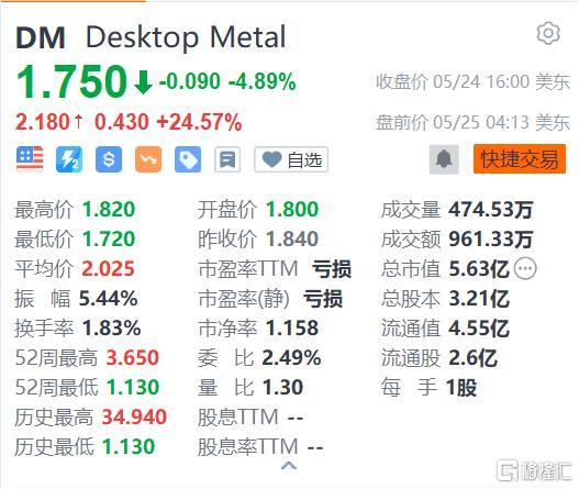 Desktop Metal盘前涨25% 据悉被3D打印公司Stratasys收购