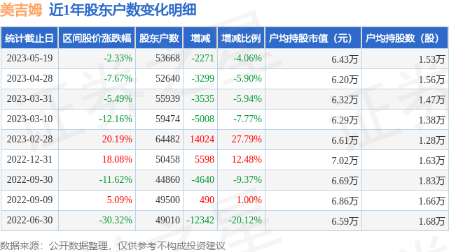 美吉姆(002621)5月19日股东户数5.37万户，较上期增加1.95%