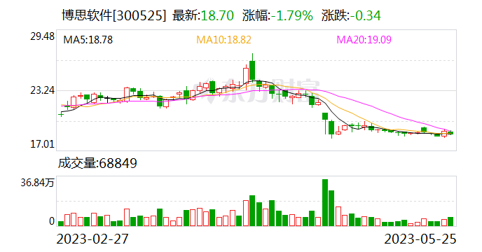 博思软件收关注函 被要求说明拟收购博思致新剩余49%股权事项是否存在规避重大资产重组的情形