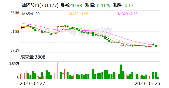 迪阿股份：当期确实有较大的业绩压力 正在研究“智慧零售”