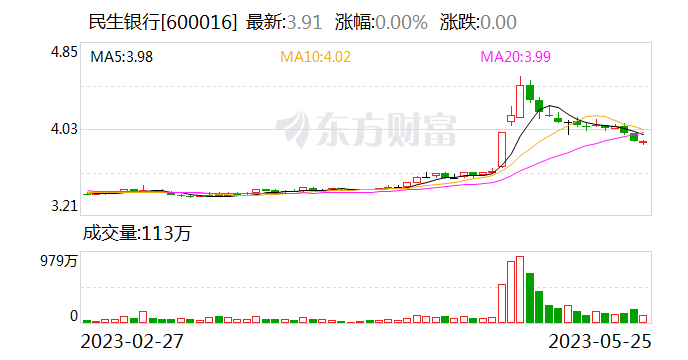 民生银行今日大宗交易成交3000万股 成交额1.17亿元