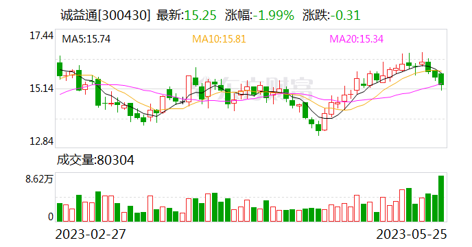 诚益通现6550.76万元折价大宗交易 折价率5.05%