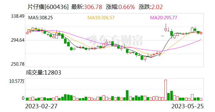 片仔癀今日大宗交易成交10.33万股 成交额3169.04万元