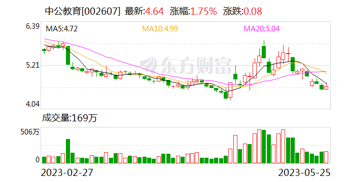 中公教育现5954.07万元折价大宗交易 折价率9.05%