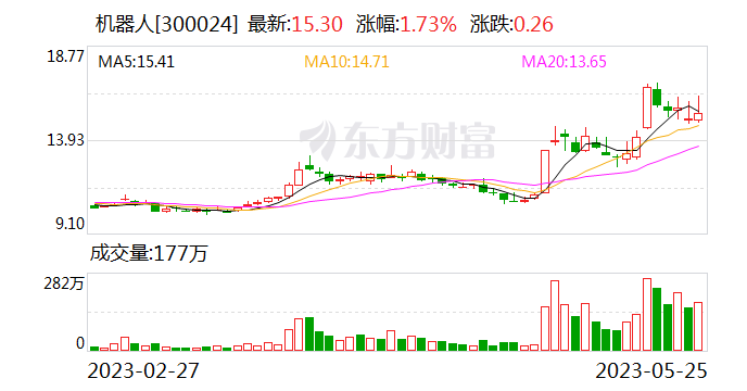机器人：公司汽车领域客户包括华晨宝马、通用、中国一汽、上汽集团、奔驰、大众、特斯拉、比亚迪等