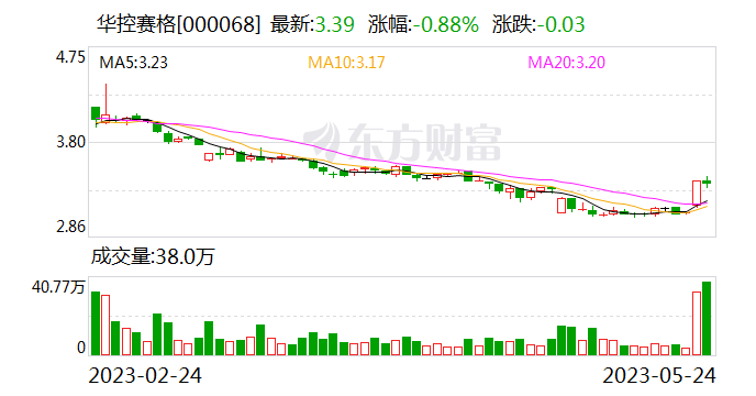 连续三年年报存在重大遗漏 华控赛格因信息披露违法拟遭处罚