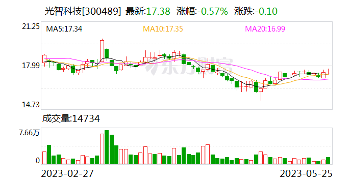 光智科技：拟向控股股东定增募资不超5.51亿元 定增价13.51元/股