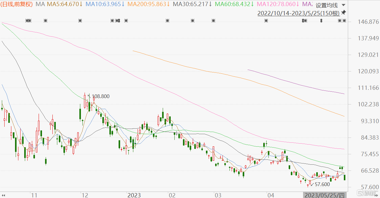 港股异动丨蔚来大跌超8%，升级ES6车型但同时降价