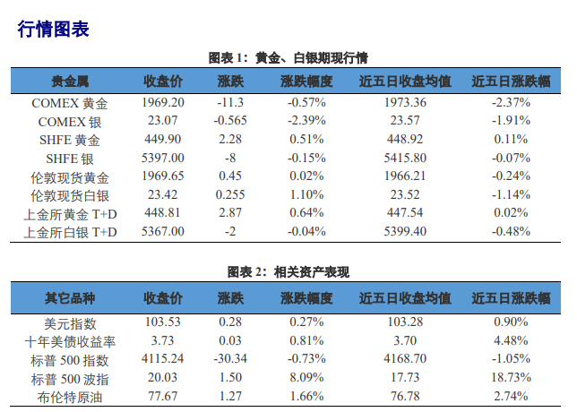 利率预期存分歧 短期贵金属价格或将波段震荡