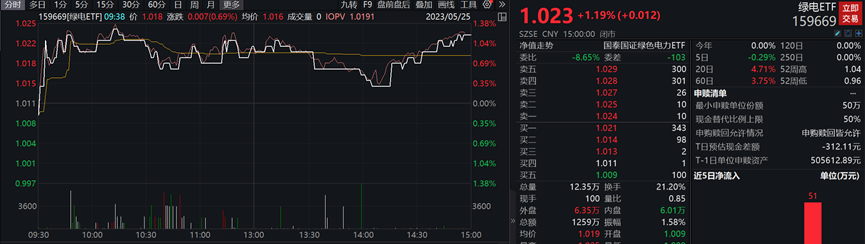 英伟达Q2指引大超预期,通信ETF领涨