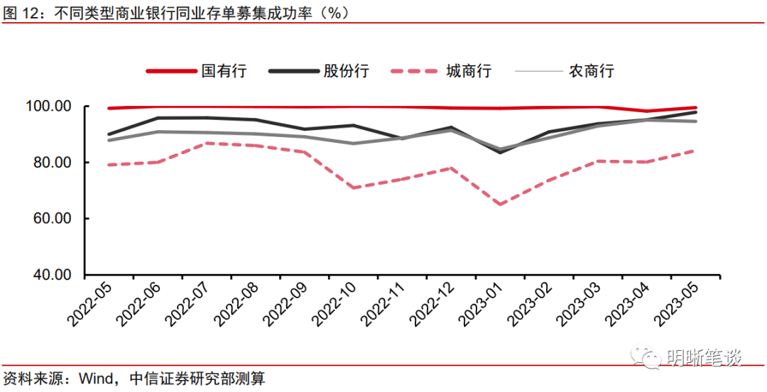 如何看待后续同业存单的利率走势?