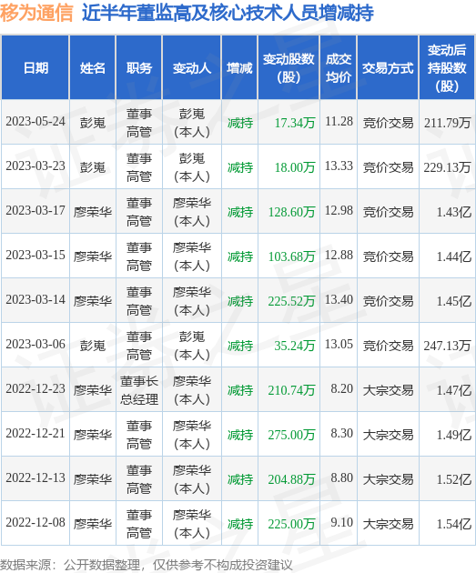 移为通信：5月24日公司高管彭嵬减持公司股份合计17.34万股