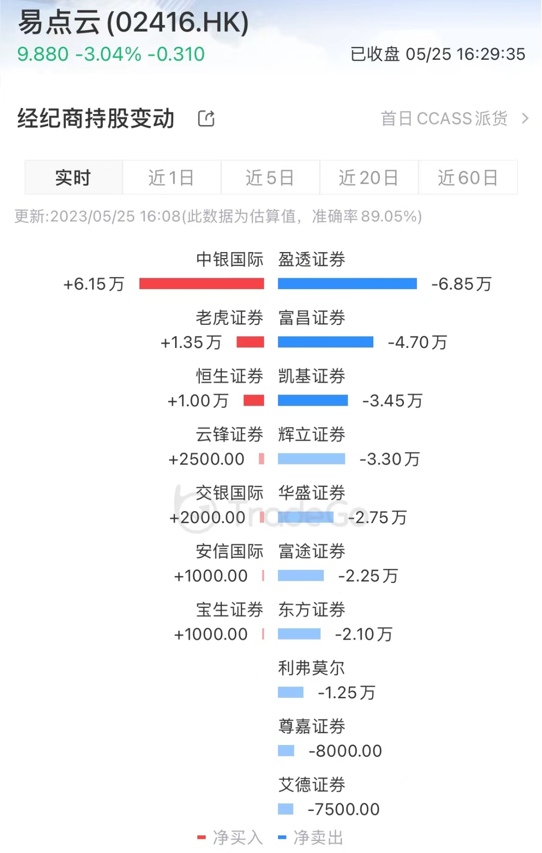 易点云(2416.HK)首日收跌3.04%,绿鞋已失效