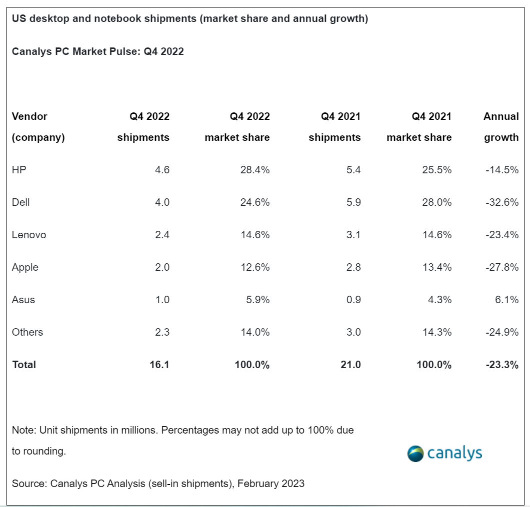 Canalys:预计2023年美国PC出货量为1610万台 同比下降12%