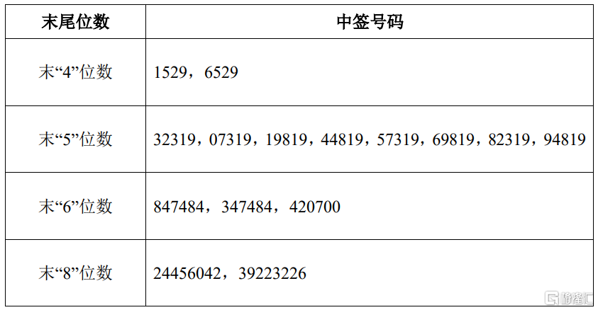 鑫宏业(301310.SZ)披露中签结果：中签号码共有2.1719万个