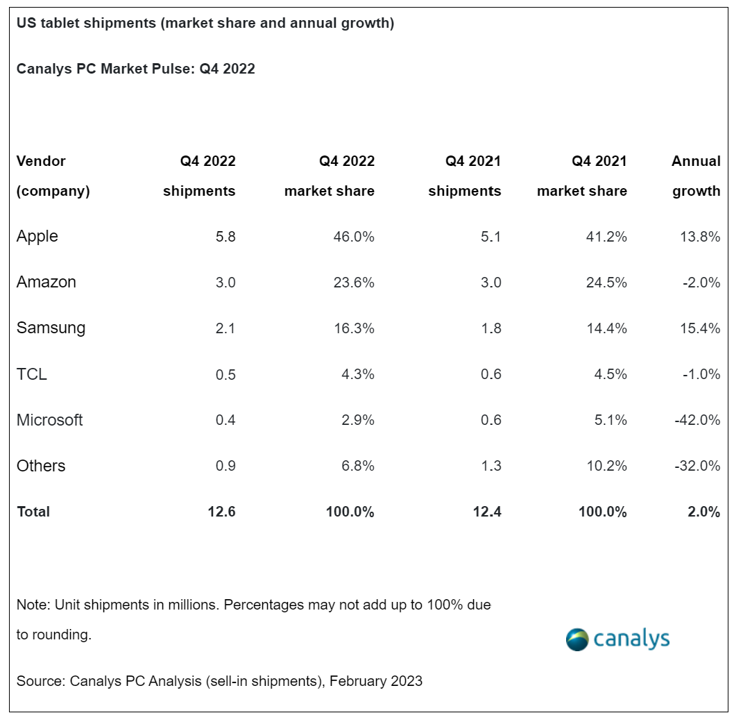 Canalys:预计2023年美国PC出货量为1610万台 同比下降12%