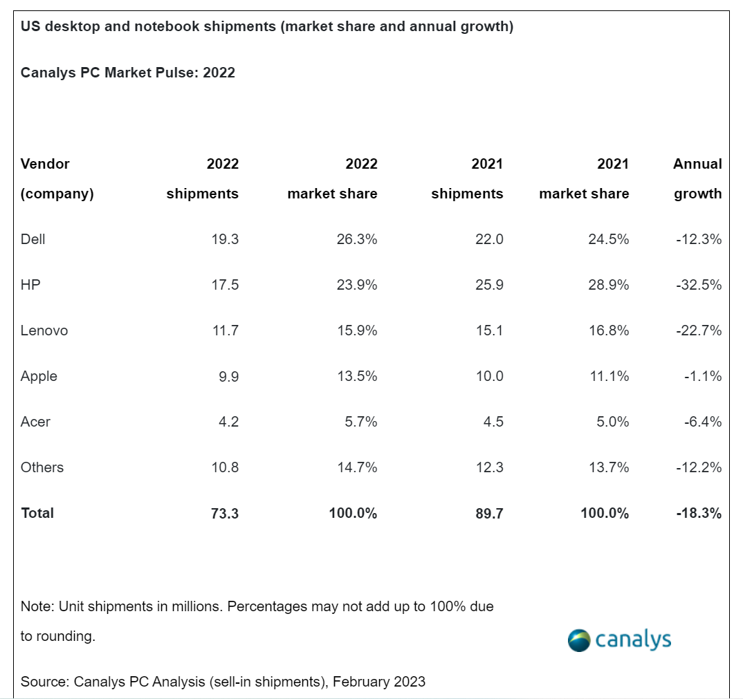 Canalys:预计2023年美国PC出货量为1610万台 同比下降12%