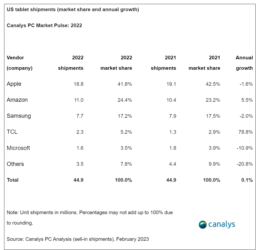 Canalys：预计2023年美国PC出货量为1610万台  同比下降12%
