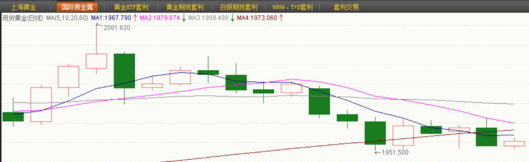 5月15日当周开始国际金价振荡下行