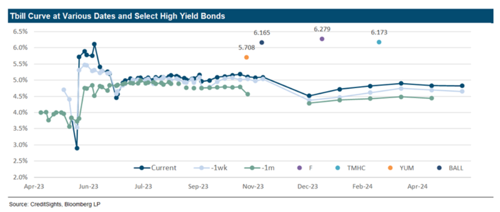 收益率升破7%！“混乱”的美债市场再现惊人一幕……