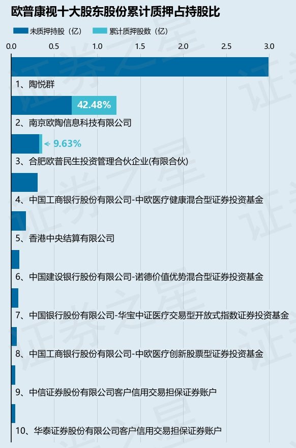 欧普康视（300595）股东南京欧陶信息科技有限公司质押1646.91万股，占总股本1.84%