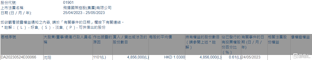 飞扬集团(01901.HK)获非执行董事沈阳增持485.6万股