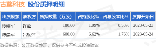 古鳌科技(300551)股东陈崇军质押780万股,占总股本2.29%
