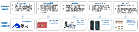 图2. 智峪生科自动化智能化设计验证设施