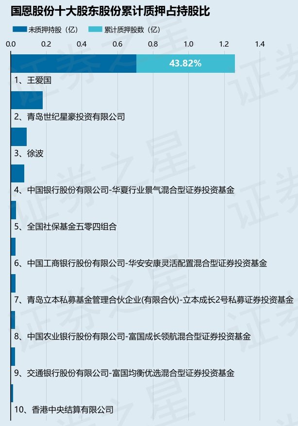 国恩股份（002768）股东王爱国质押1000万股，占总股本3.69%