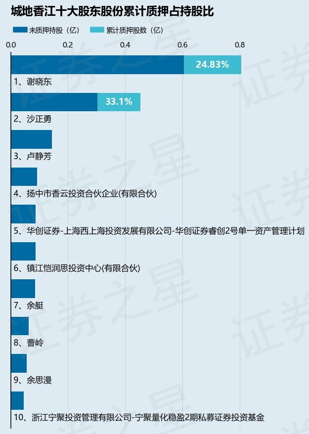 城地香江（603887）股东沙正勇质押1500万股，占总股本3.33%