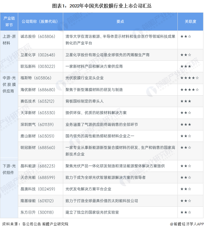 注:上表中关联度主要参考同花顺相关系数。