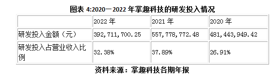 掌趣科技2022年年报点评:营收连年下滑,加强研发谋转型前途未卜