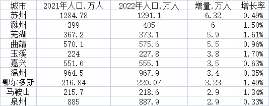 人口增长最多的10座普通地级市:苏州居首,中西部跑出黑马