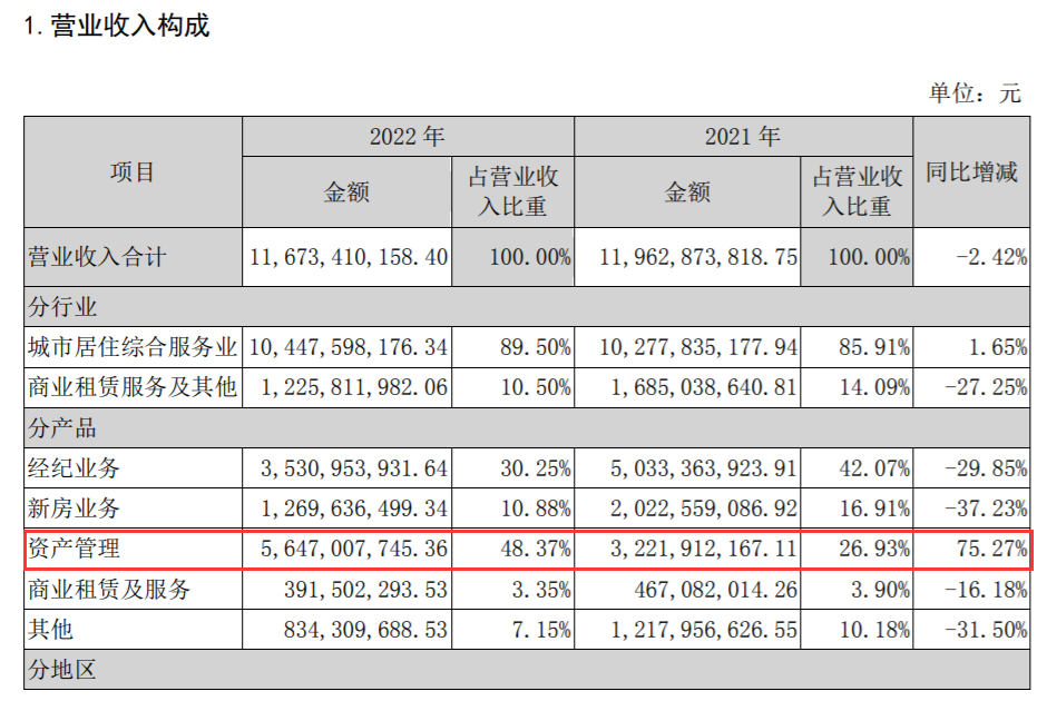 2022年我爱我家资产管理(相寓)营收情况 来源:企业年报