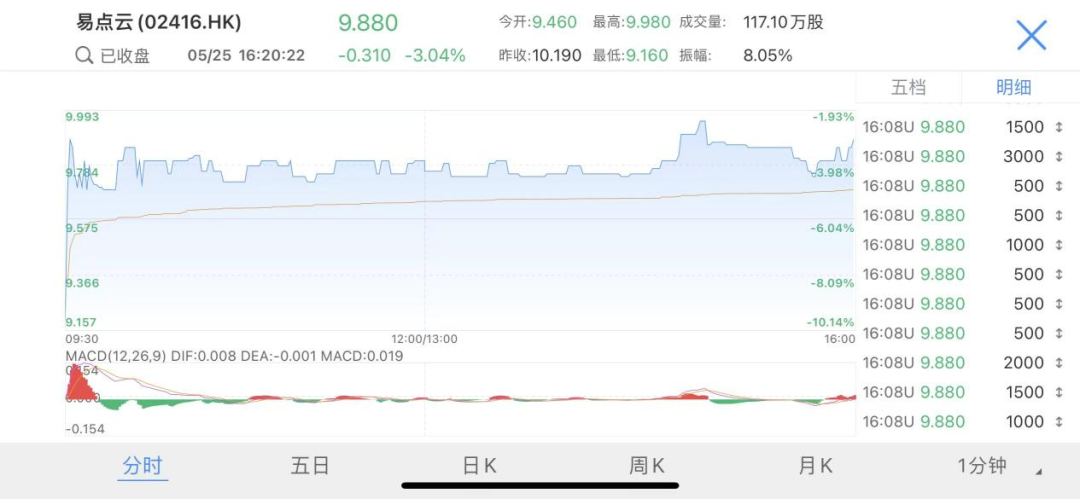 易点云(2416.HK)首日收跌3.04%,绿鞋已失效